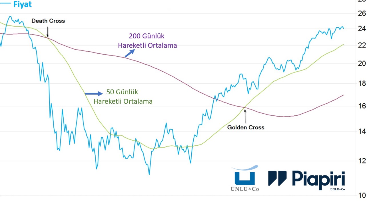golden cross ve death cross grafiği